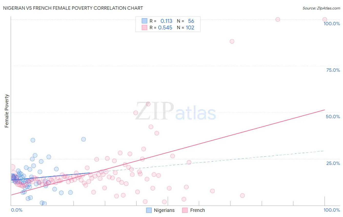 Nigerian vs French Female Poverty