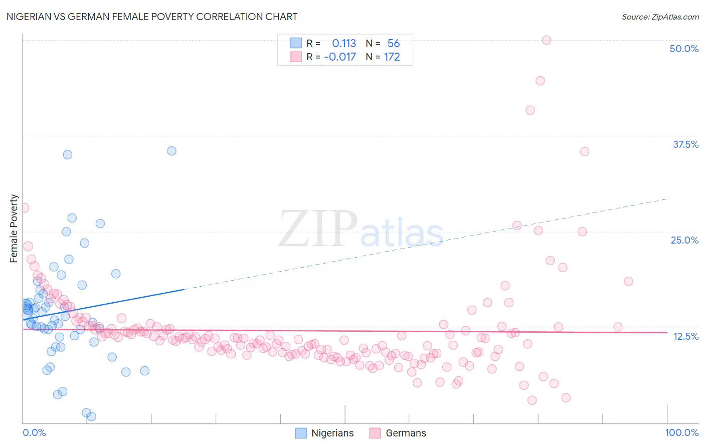 Nigerian vs German Female Poverty