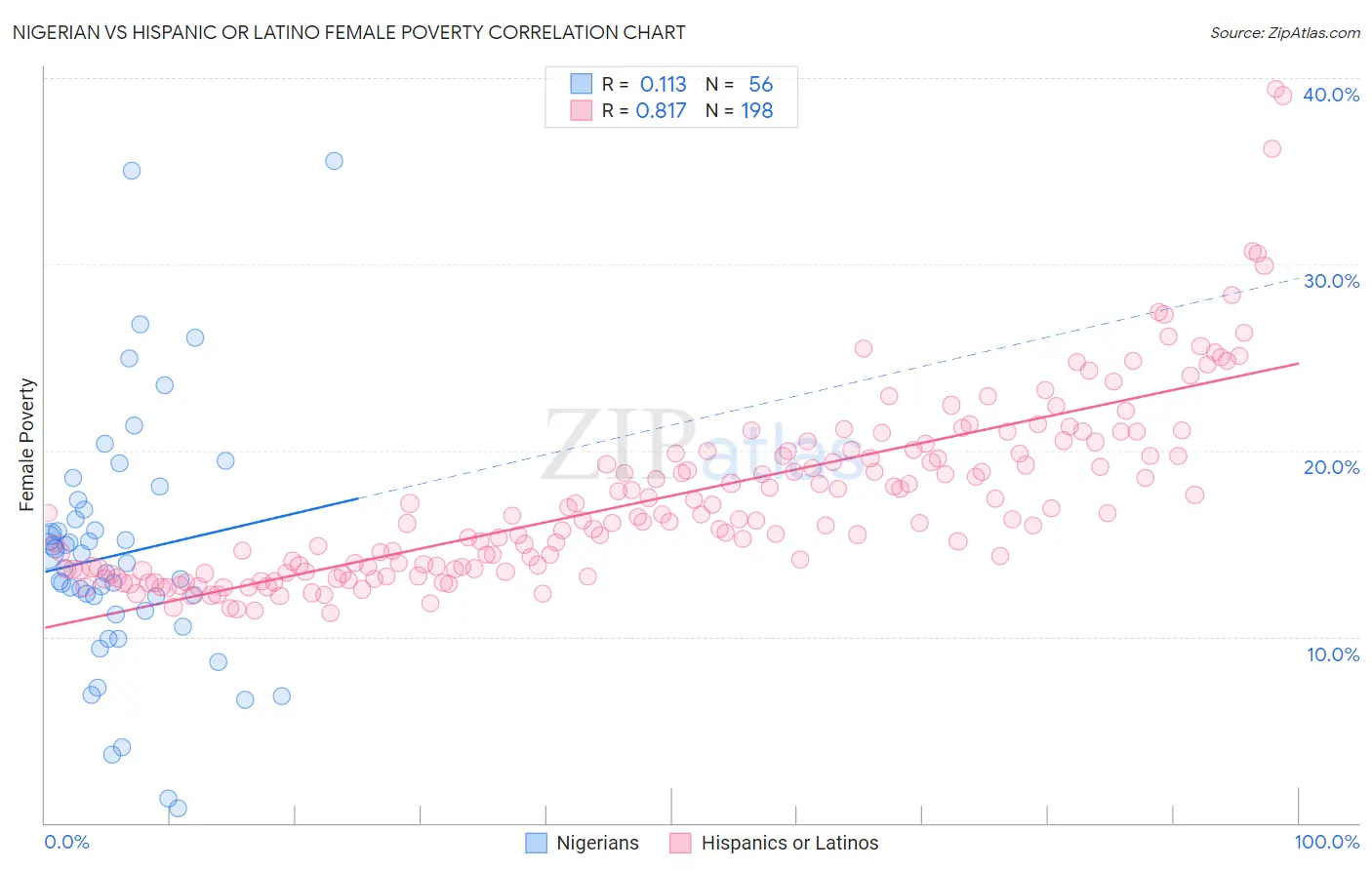 Nigerian vs Hispanic or Latino Female Poverty