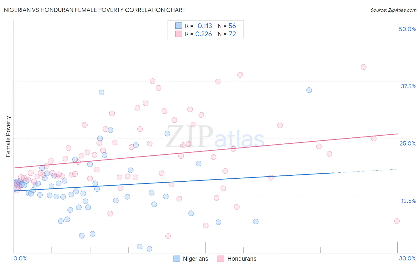 Nigerian vs Honduran Female Poverty