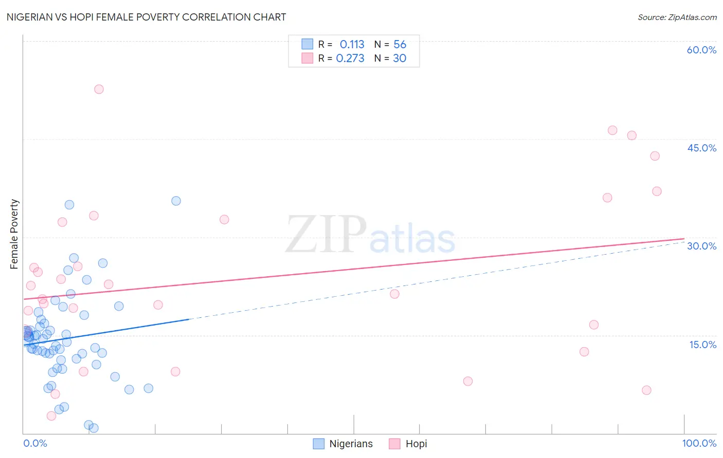 Nigerian vs Hopi Female Poverty