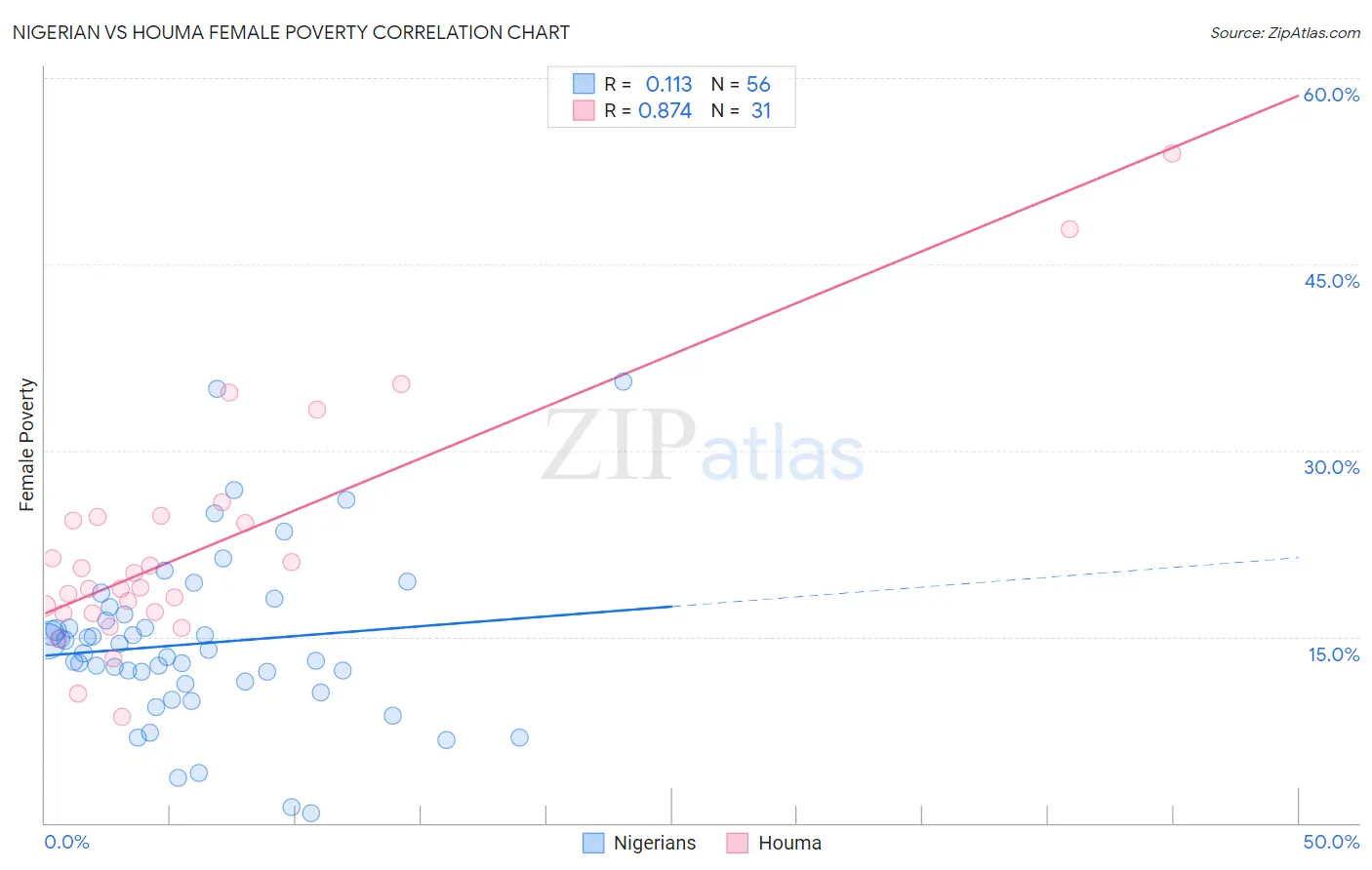 Nigerian vs Houma Female Poverty