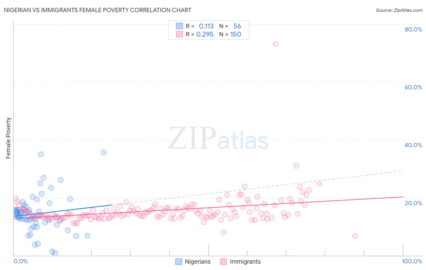 Nigerian vs Immigrants Female Poverty