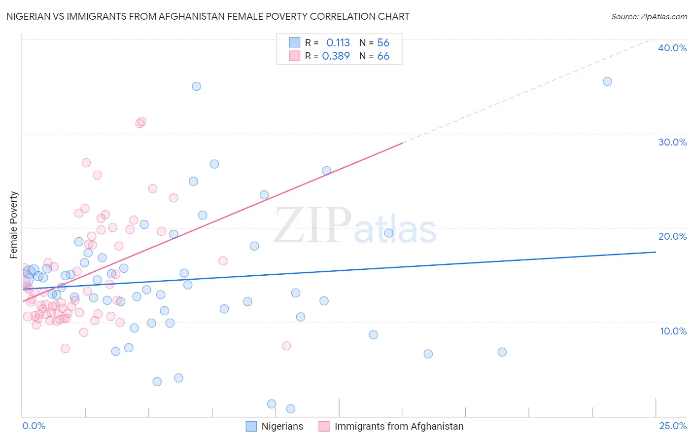 Nigerian vs Immigrants from Afghanistan Female Poverty