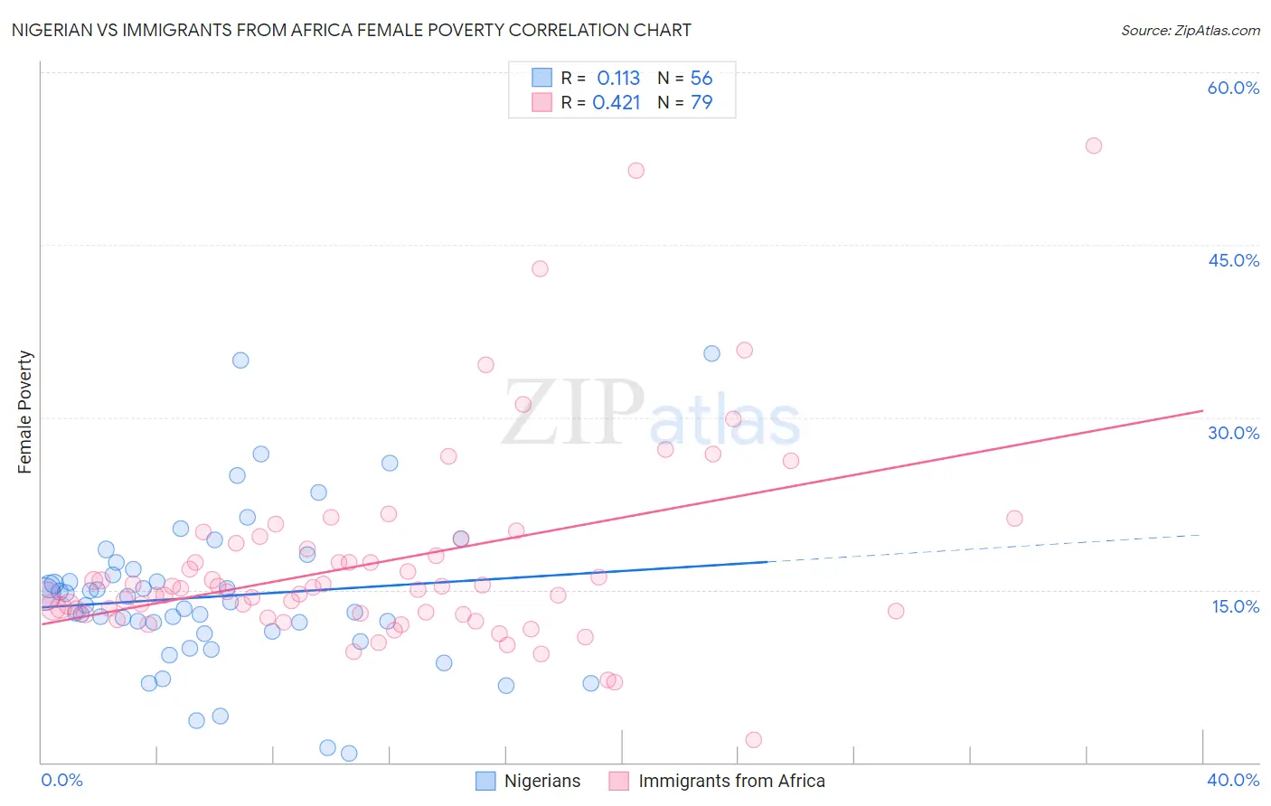 Nigerian vs Immigrants from Africa Female Poverty