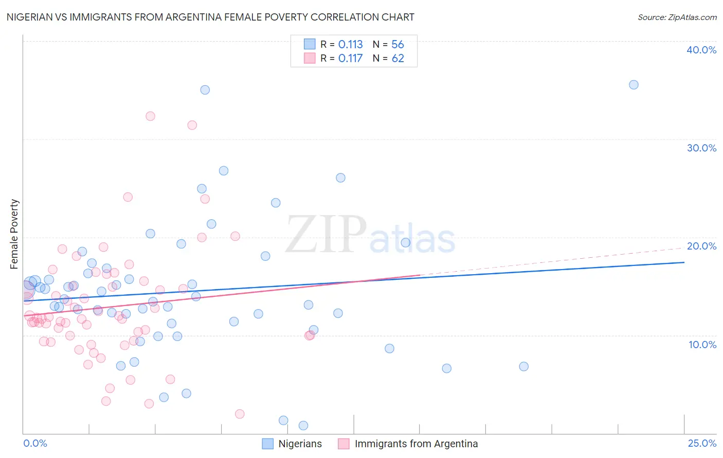 Nigerian vs Immigrants from Argentina Female Poverty