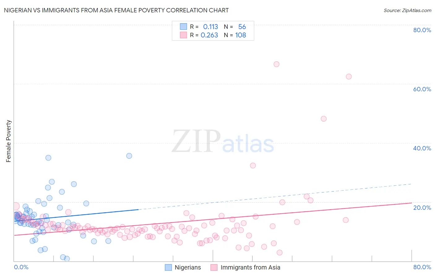 Nigerian vs Immigrants from Asia Female Poverty