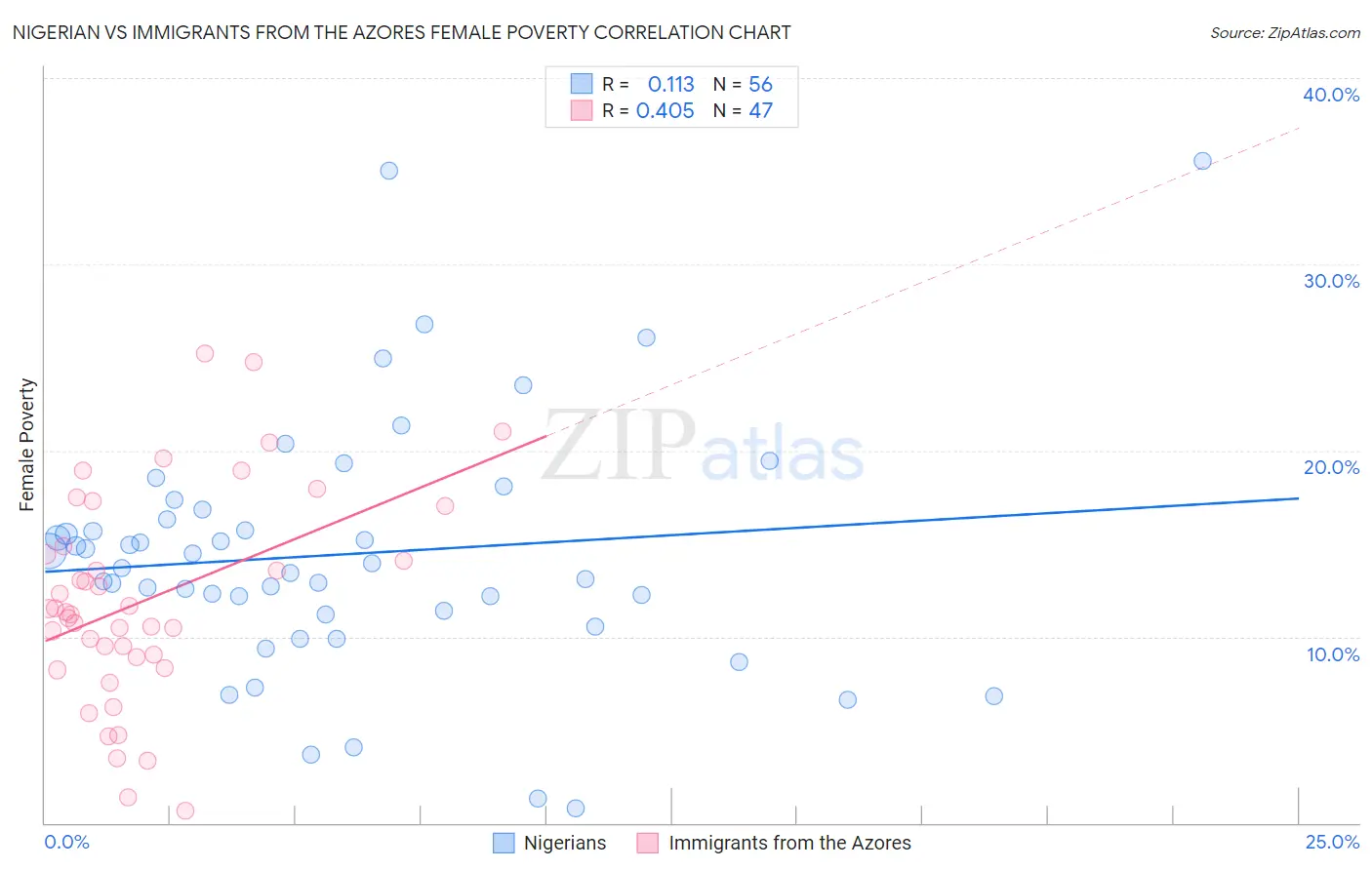 Nigerian vs Immigrants from the Azores Female Poverty