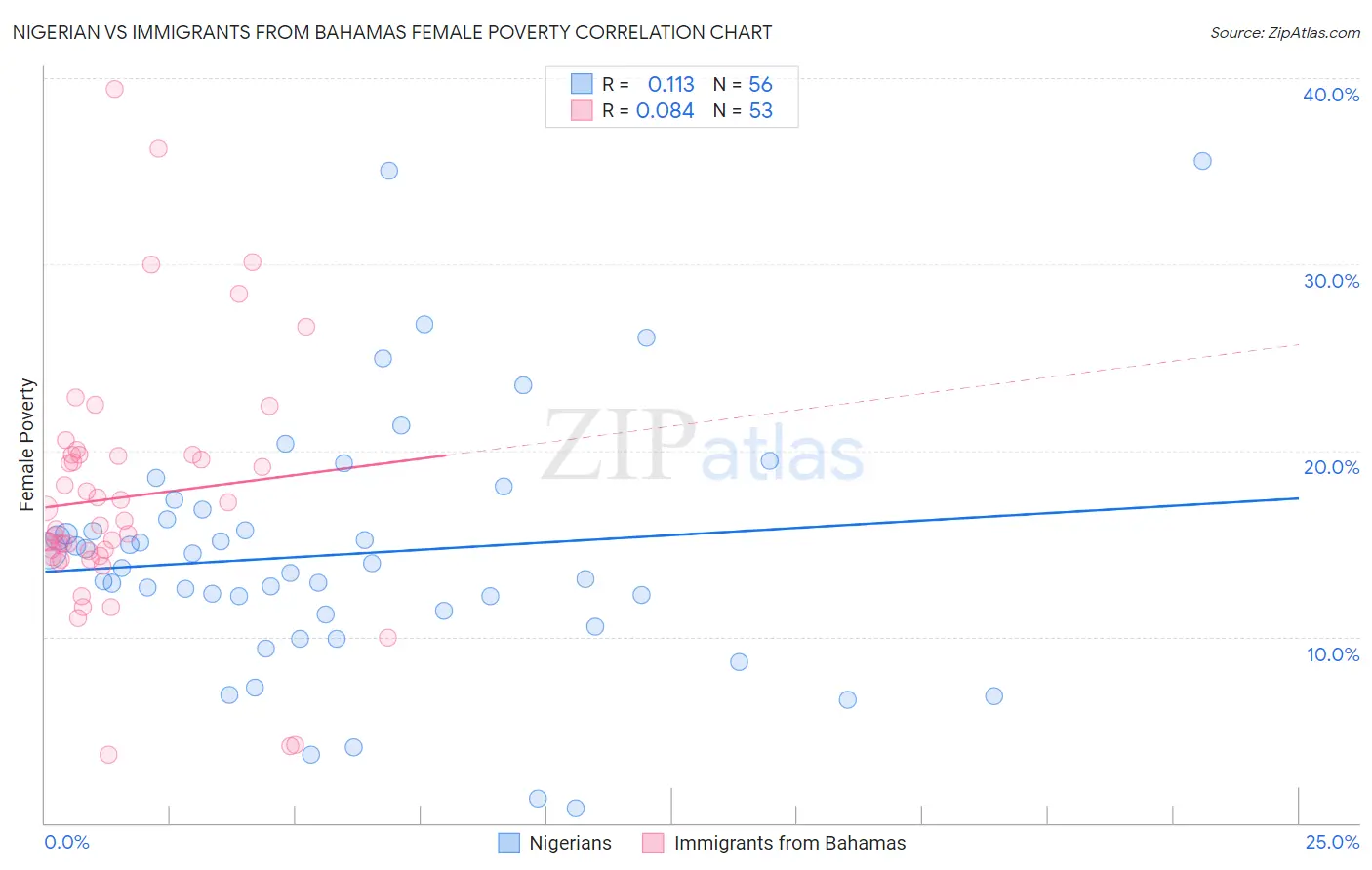 Nigerian vs Immigrants from Bahamas Female Poverty