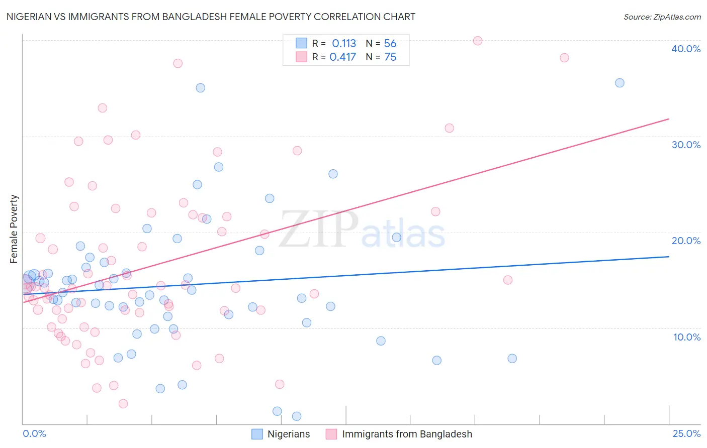 Nigerian vs Immigrants from Bangladesh Female Poverty