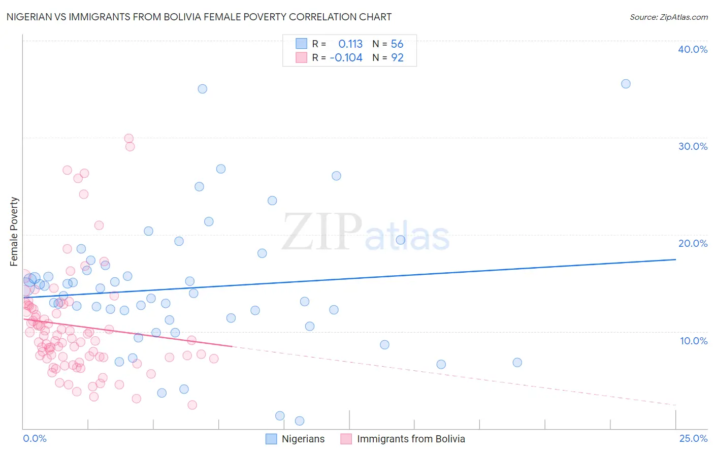 Nigerian vs Immigrants from Bolivia Female Poverty