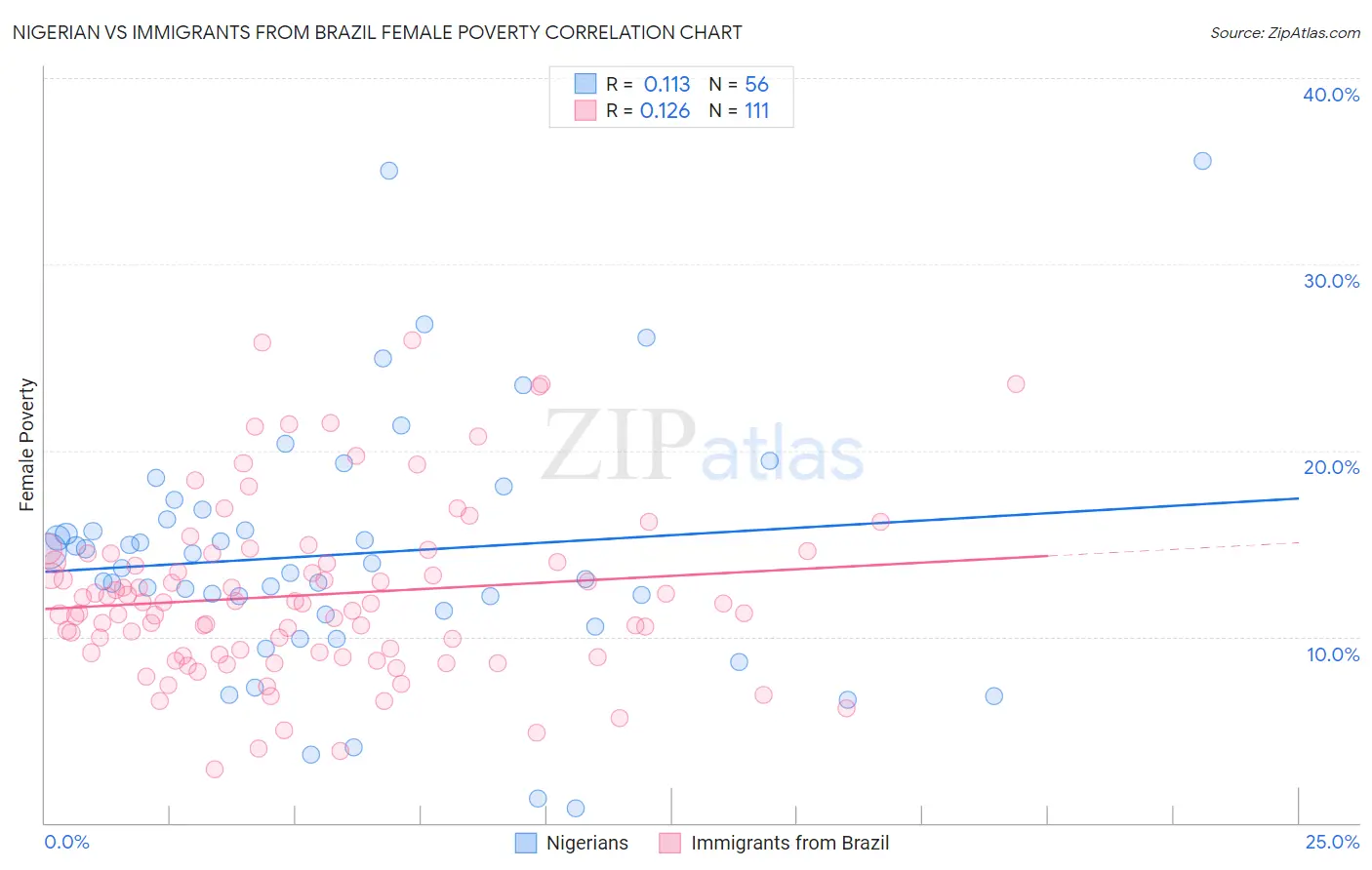 Nigerian vs Immigrants from Brazil Female Poverty