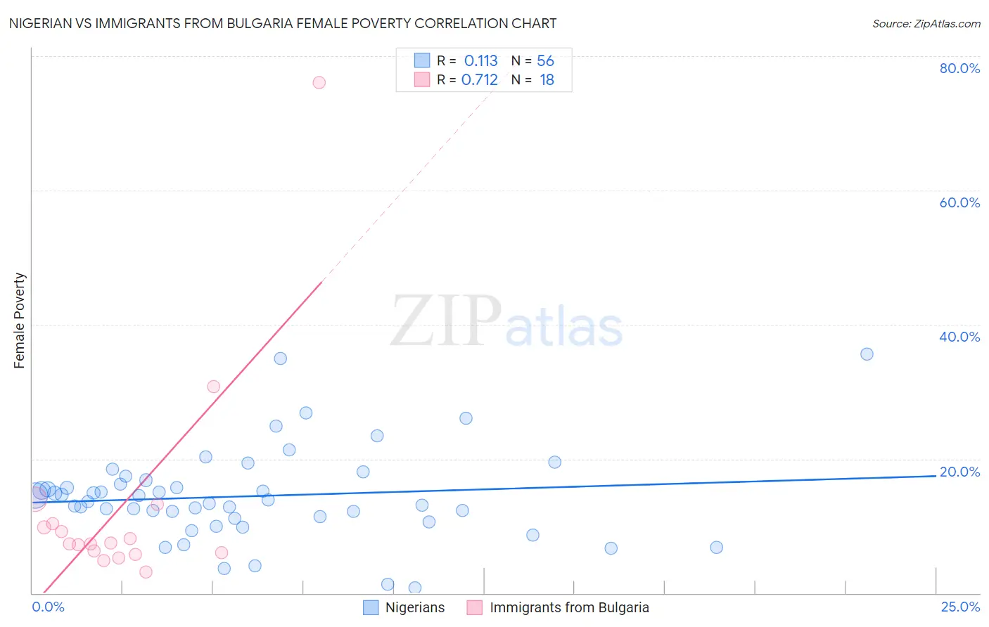 Nigerian vs Immigrants from Bulgaria Female Poverty