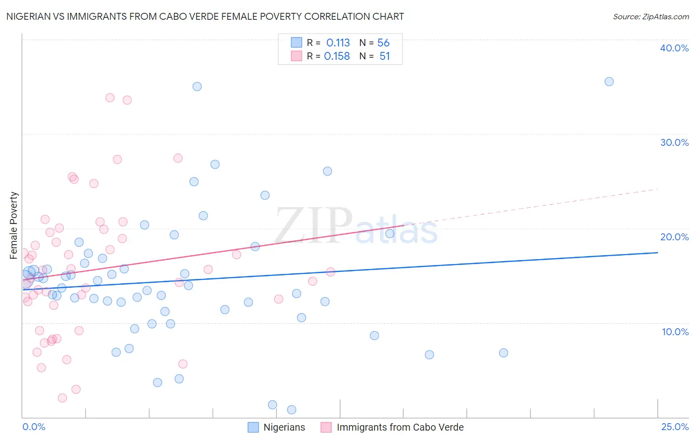 Nigerian vs Immigrants from Cabo Verde Female Poverty