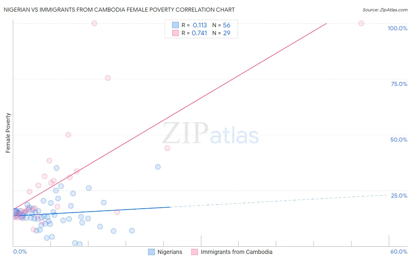 Nigerian vs Immigrants from Cambodia Female Poverty