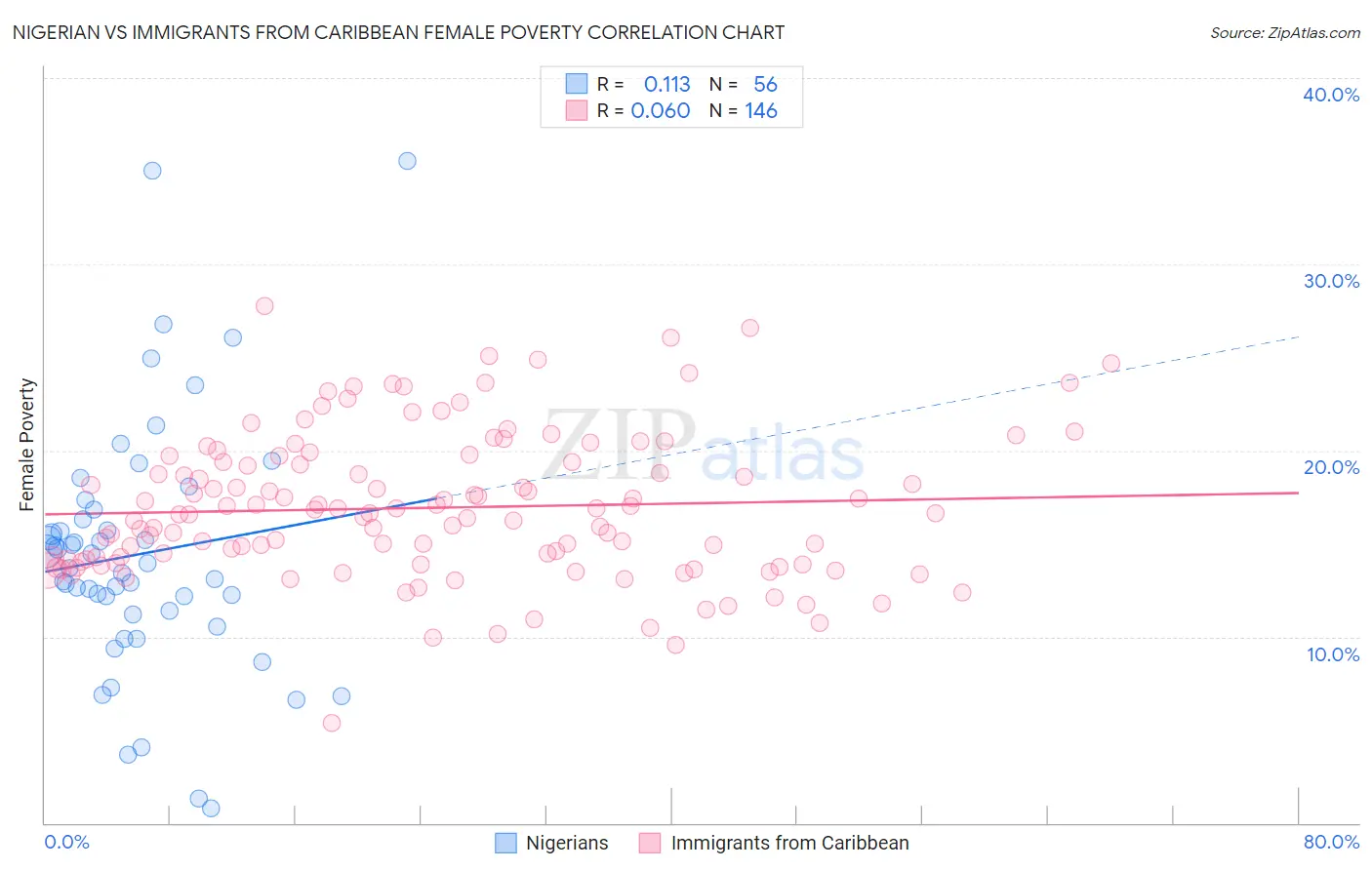 Nigerian vs Immigrants from Caribbean Female Poverty