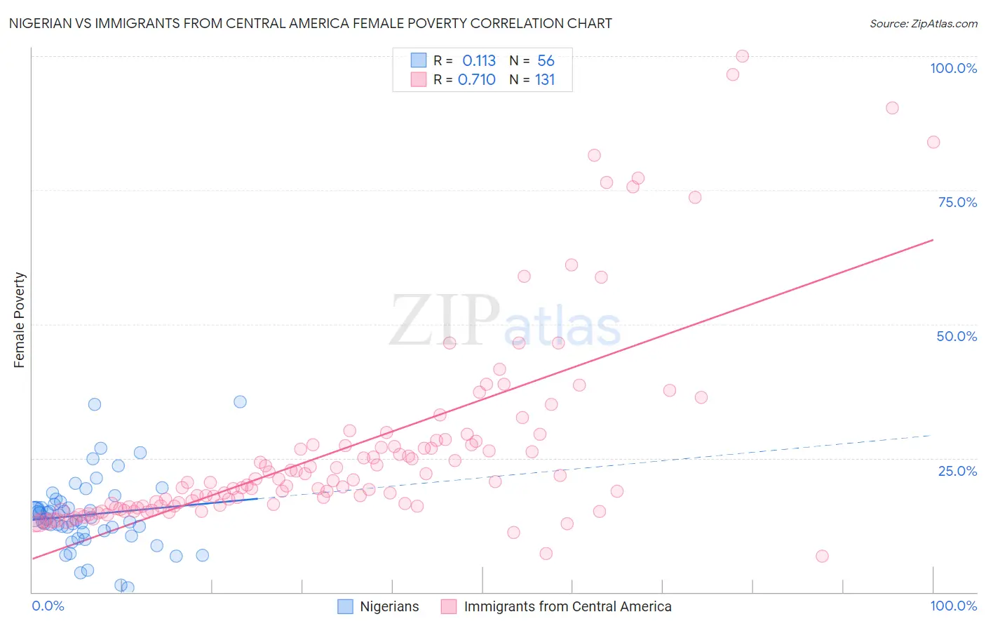 Nigerian vs Immigrants from Central America Female Poverty