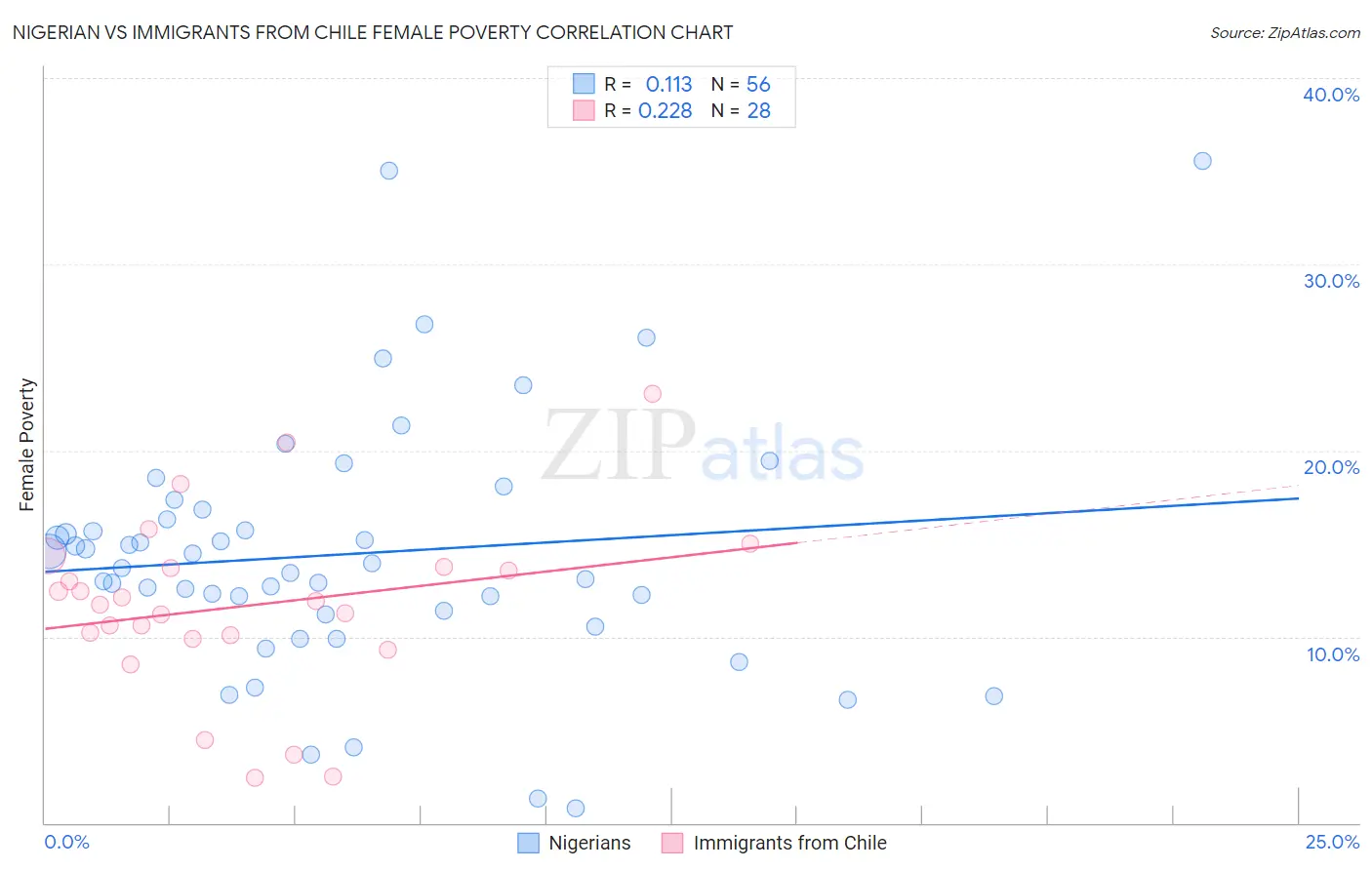 Nigerian vs Immigrants from Chile Female Poverty