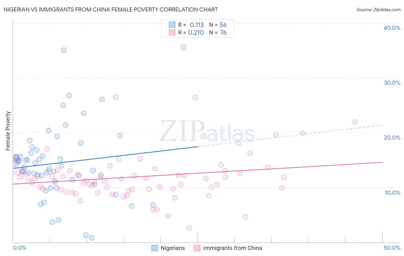 Nigerian vs Immigrants from China Female Poverty