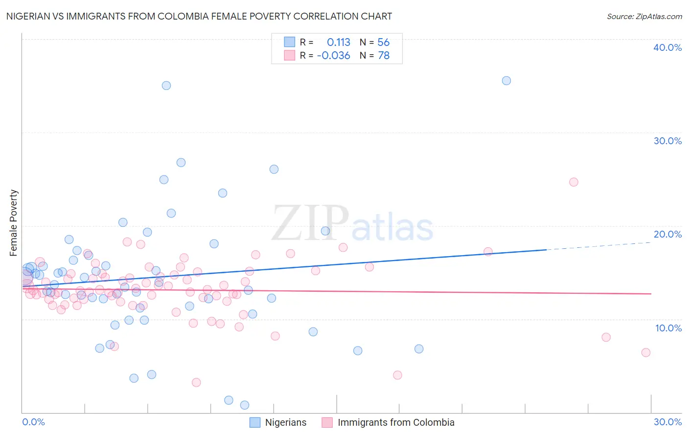 Nigerian vs Immigrants from Colombia Female Poverty