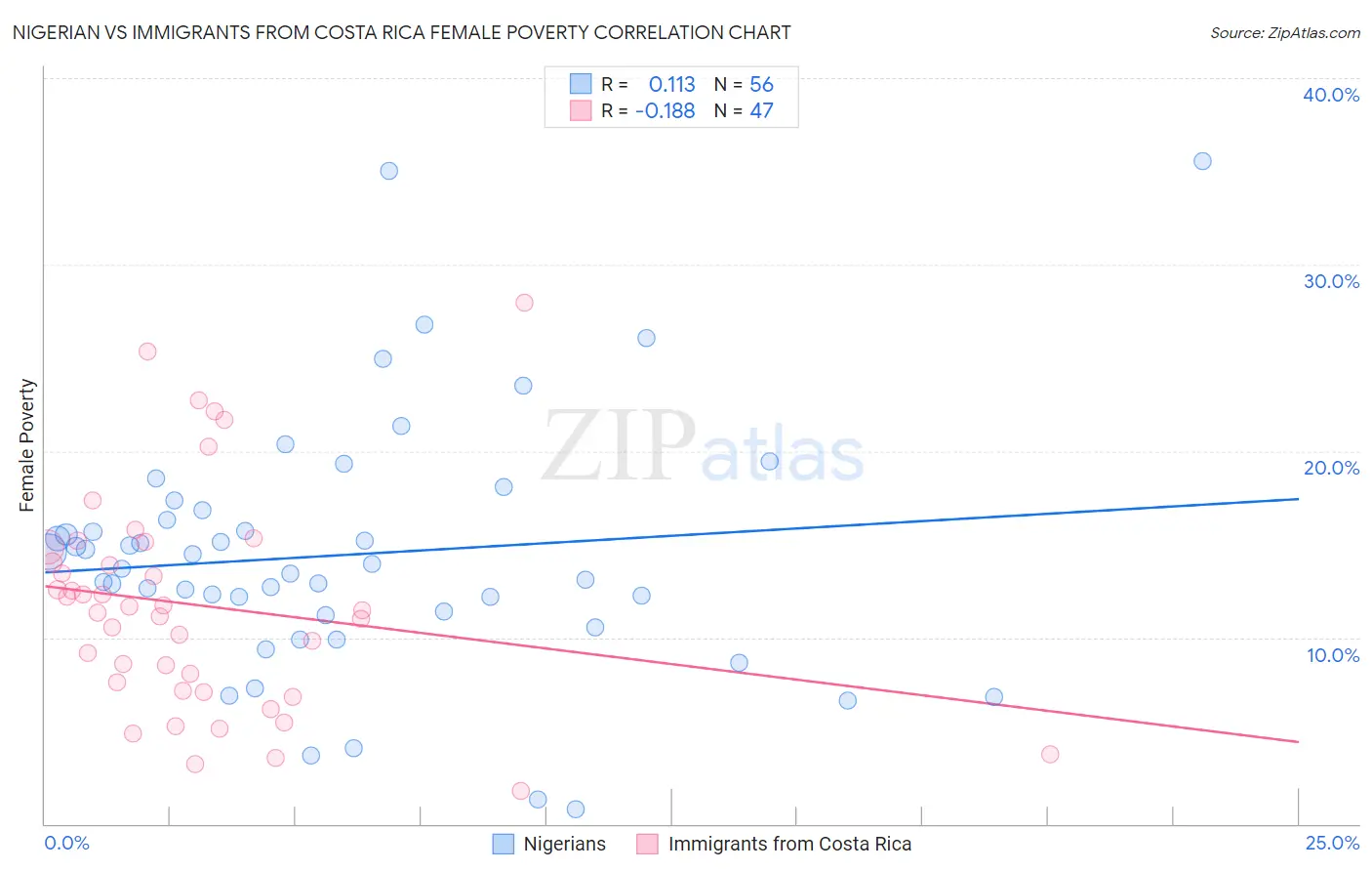 Nigerian vs Immigrants from Costa Rica Female Poverty