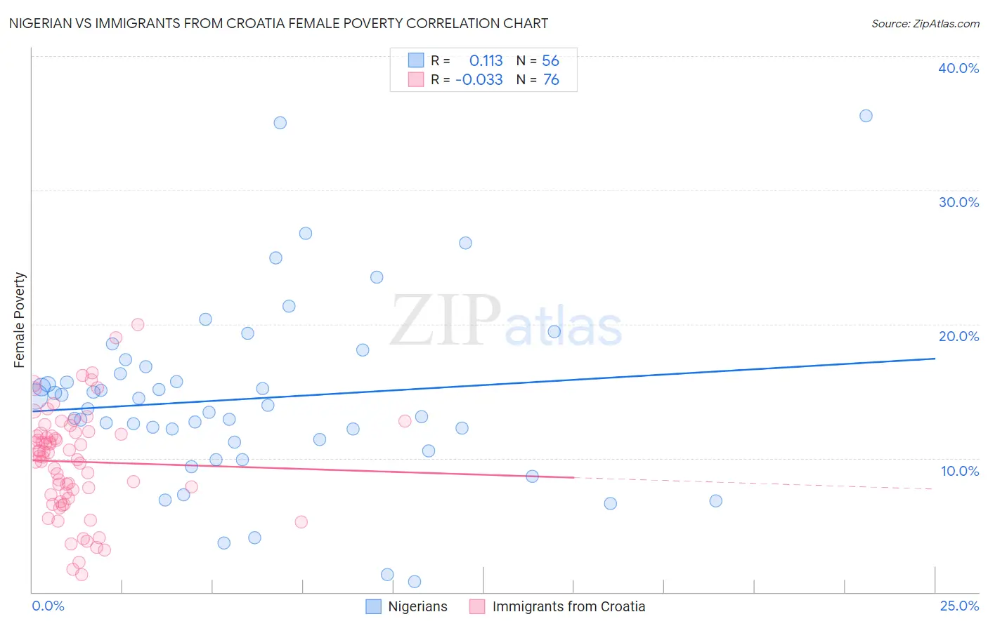 Nigerian vs Immigrants from Croatia Female Poverty