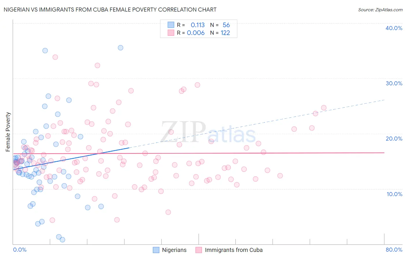 Nigerian vs Immigrants from Cuba Female Poverty