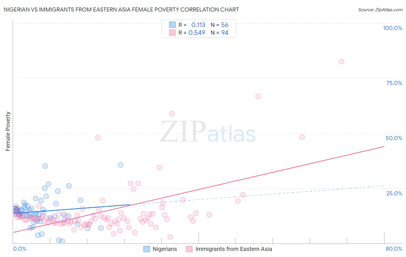 Nigerian vs Immigrants from Eastern Asia Female Poverty