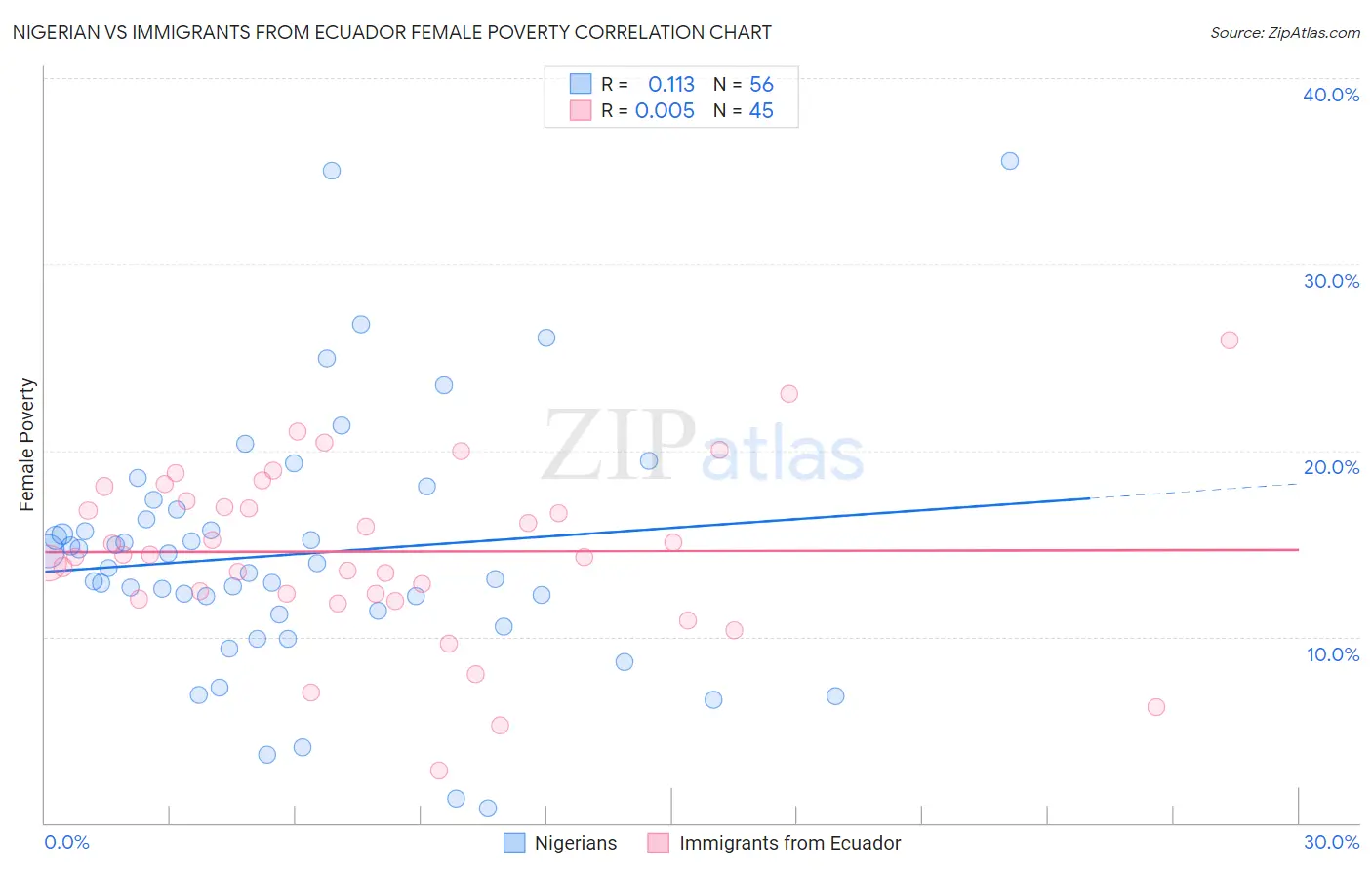 Nigerian vs Immigrants from Ecuador Female Poverty