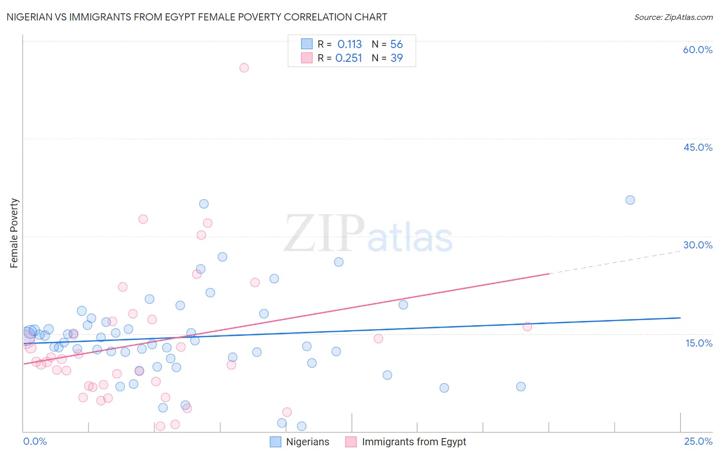 Nigerian vs Immigrants from Egypt Female Poverty