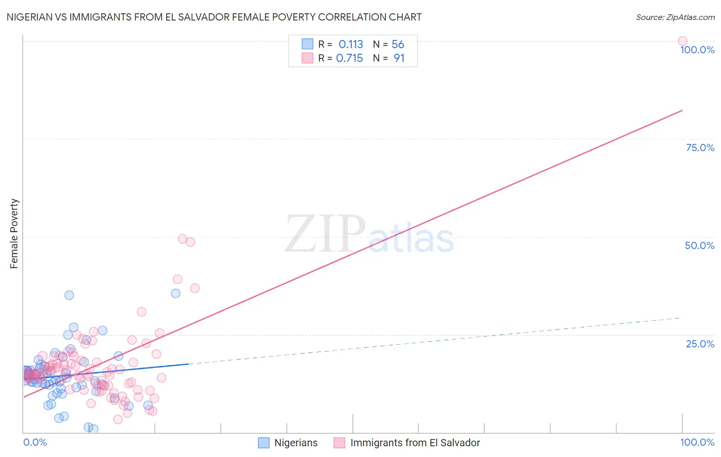 Nigerian vs Immigrants from El Salvador Female Poverty