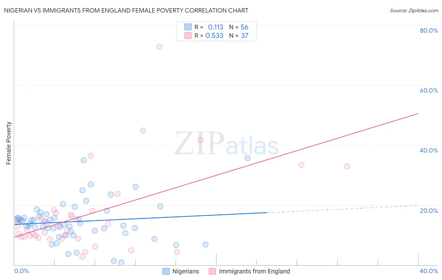 Nigerian vs Immigrants from England Female Poverty