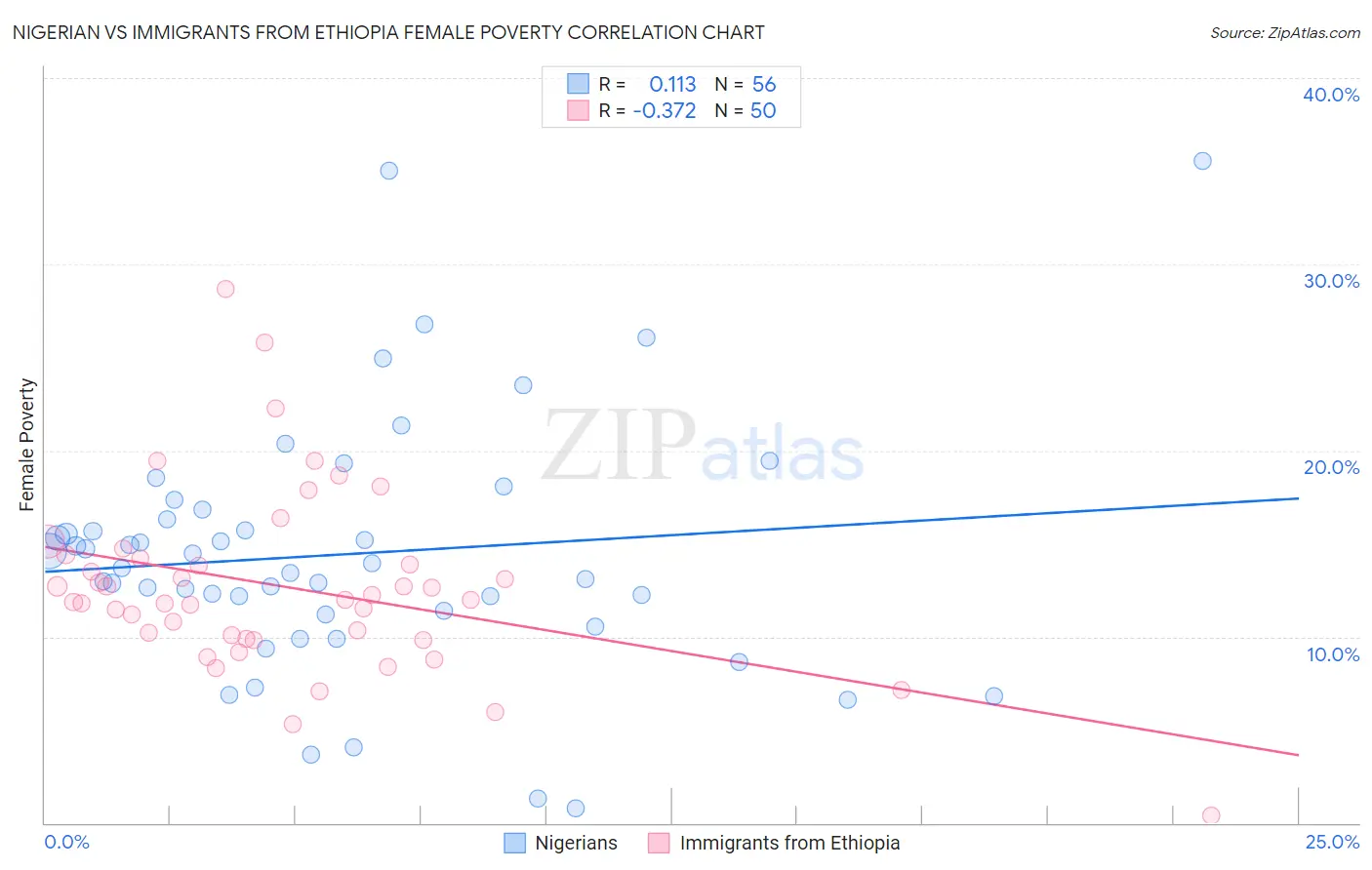 Nigerian vs Immigrants from Ethiopia Female Poverty