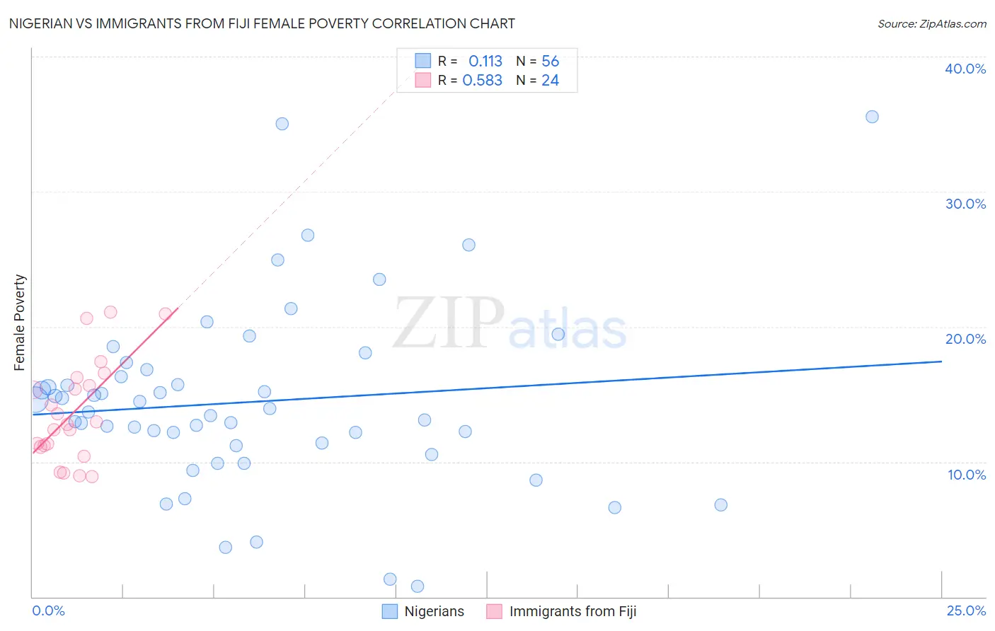 Nigerian vs Immigrants from Fiji Female Poverty