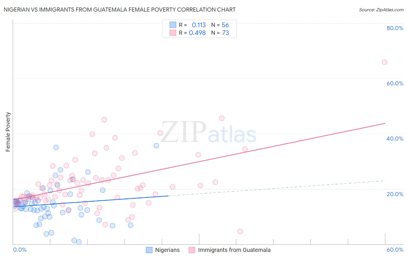 Nigerian vs Immigrants from Guatemala Female Poverty