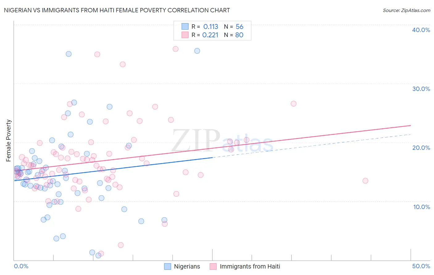 Nigerian vs Immigrants from Haiti Female Poverty