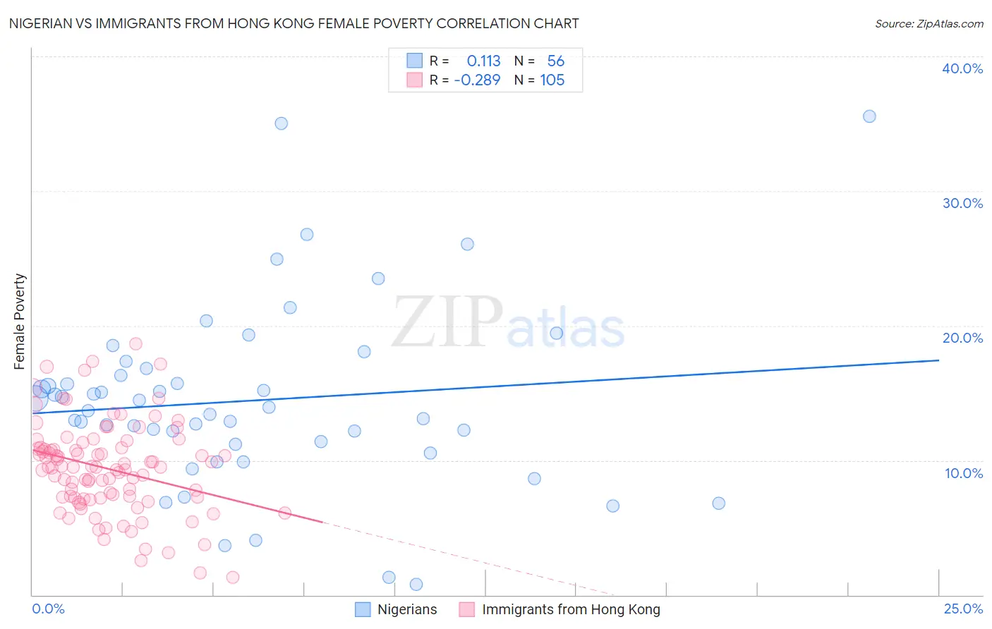 Nigerian vs Immigrants from Hong Kong Female Poverty