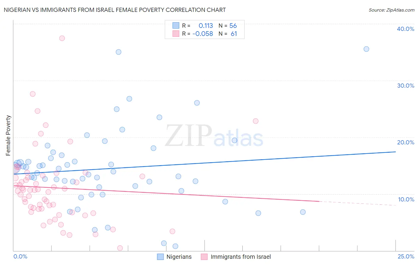 Nigerian vs Immigrants from Israel Female Poverty