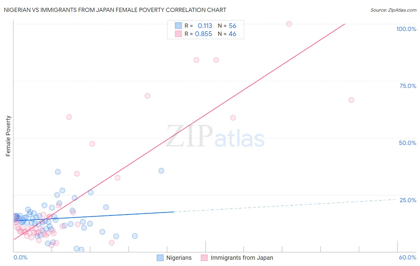 Nigerian vs Immigrants from Japan Female Poverty