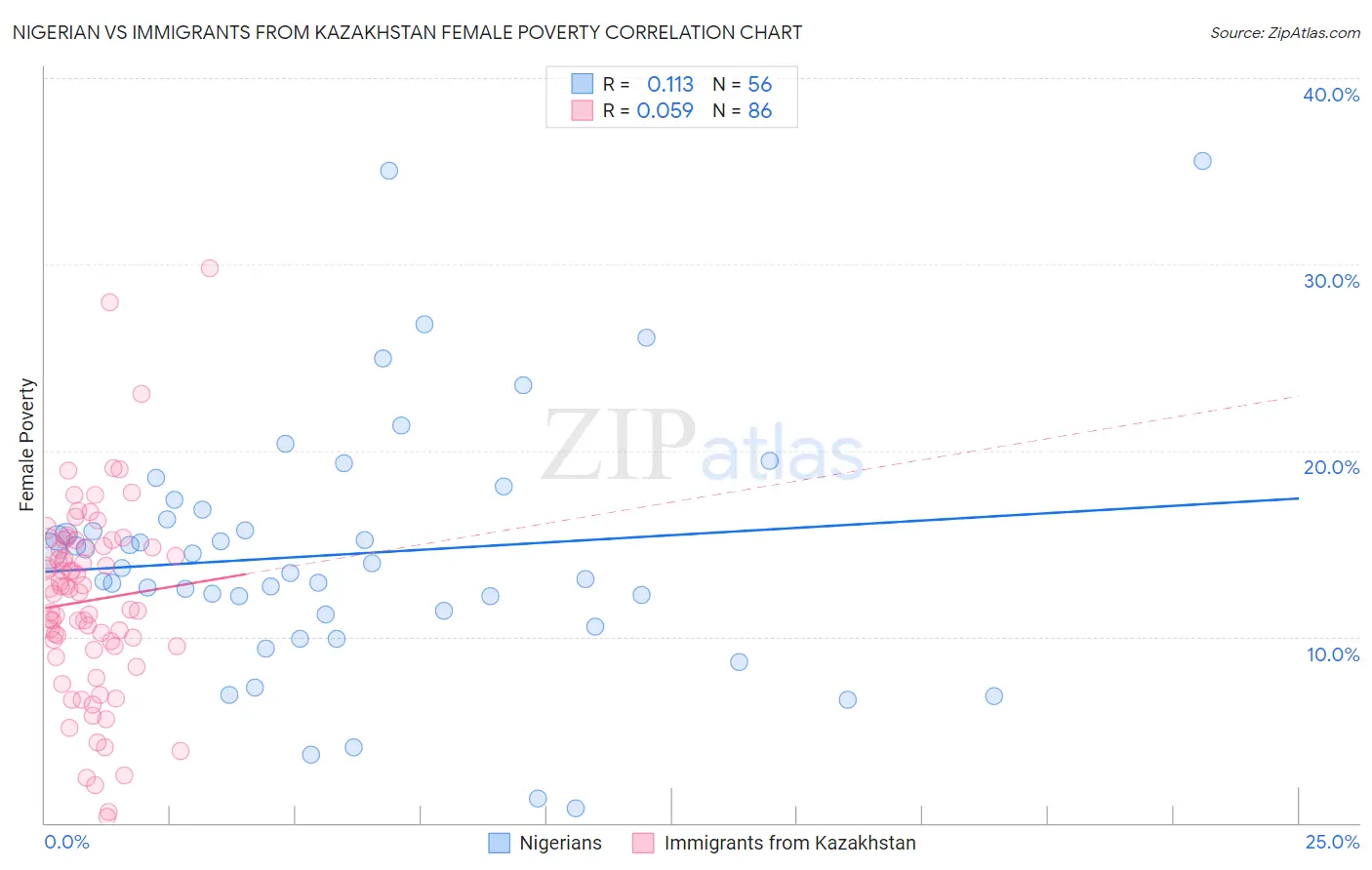 Nigerian vs Immigrants from Kazakhstan Female Poverty