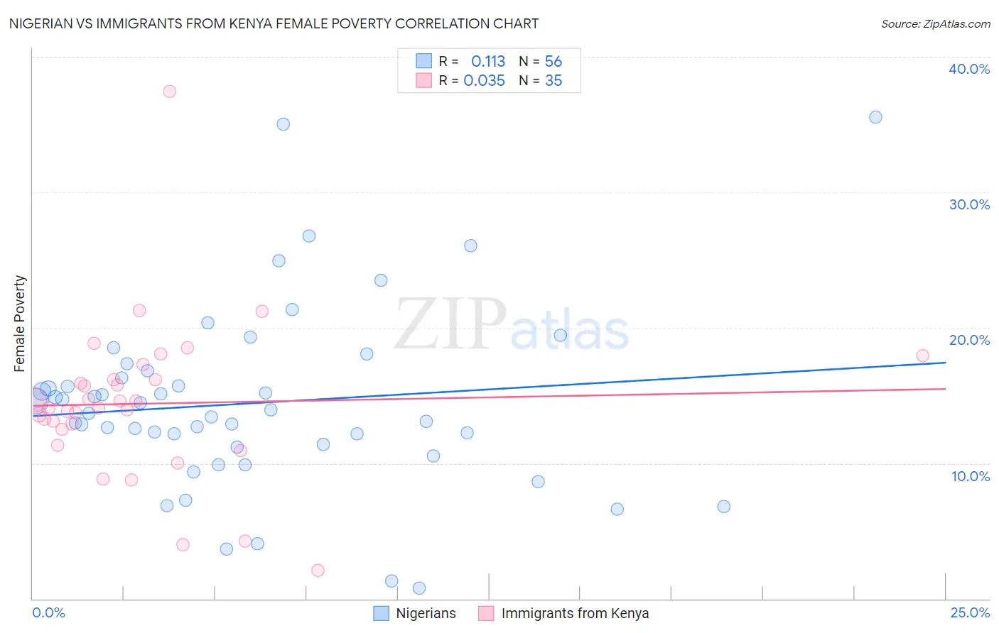 Nigerian vs Immigrants from Kenya Female Poverty