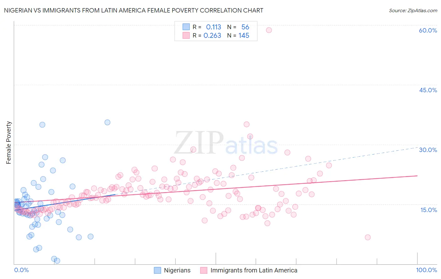 Nigerian vs Immigrants from Latin America Female Poverty