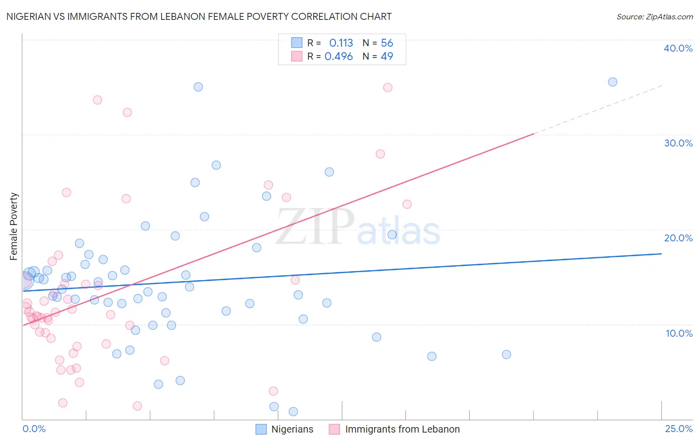 Nigerian vs Immigrants from Lebanon Female Poverty