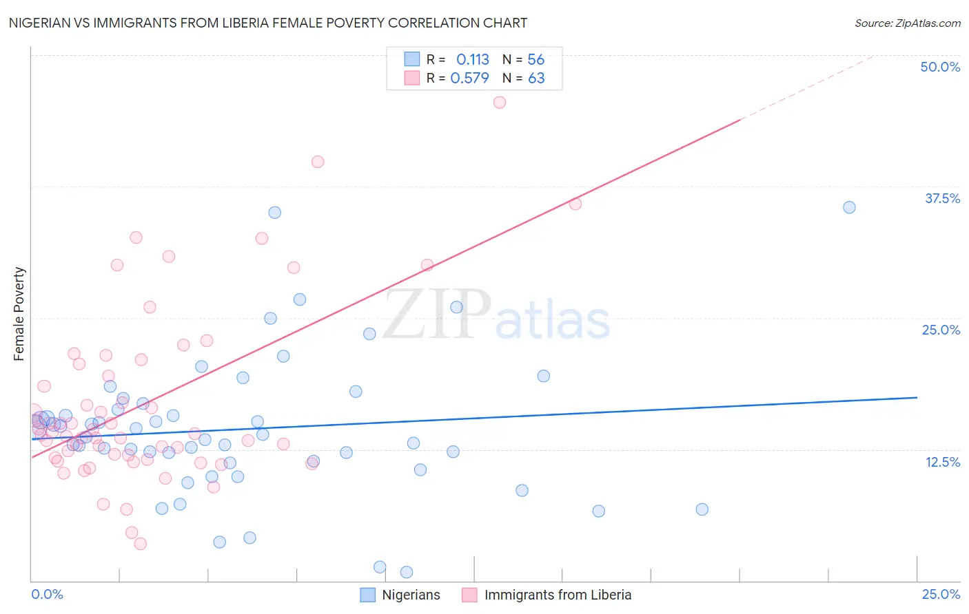 Nigerian vs Immigrants from Liberia Female Poverty