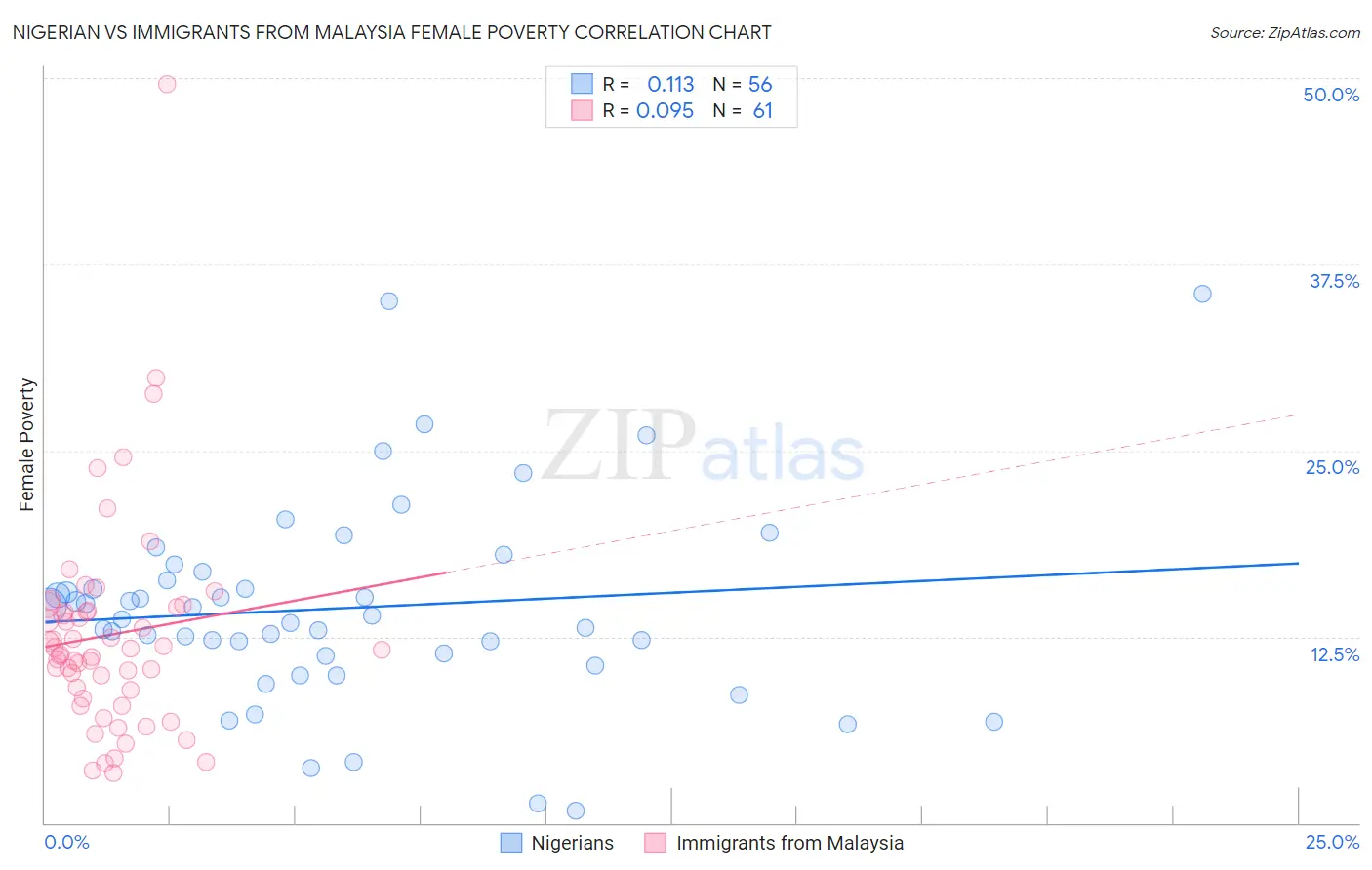 Nigerian vs Immigrants from Malaysia Female Poverty