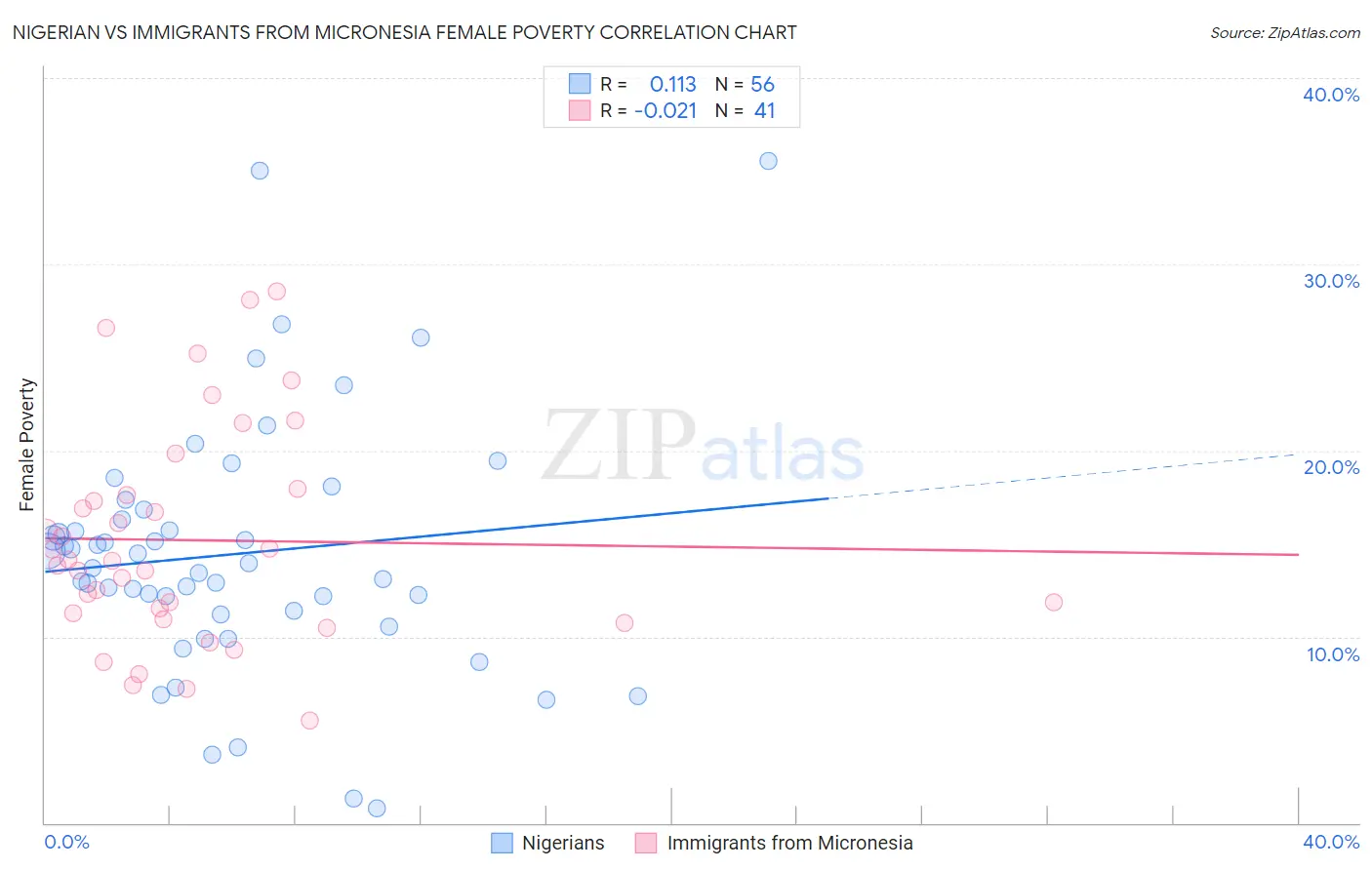 Nigerian vs Immigrants from Micronesia Female Poverty