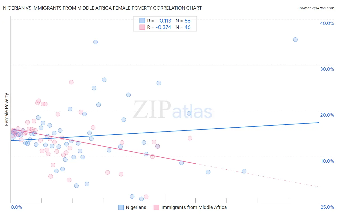 Nigerian vs Immigrants from Middle Africa Female Poverty