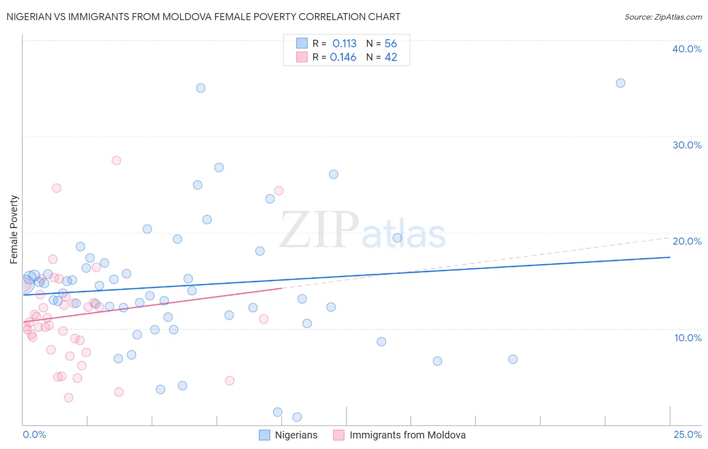 Nigerian vs Immigrants from Moldova Female Poverty