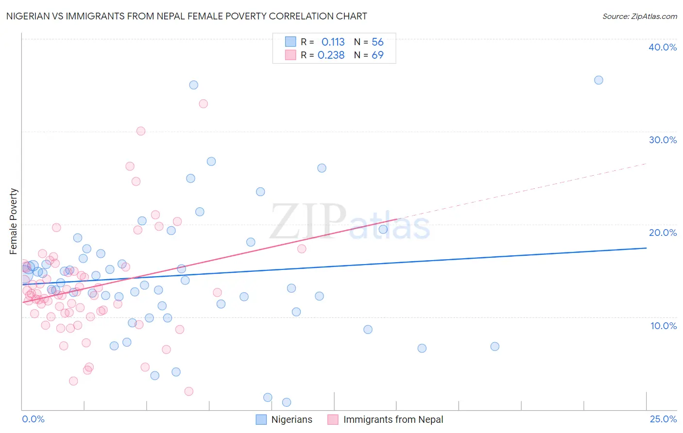 Nigerian vs Immigrants from Nepal Female Poverty