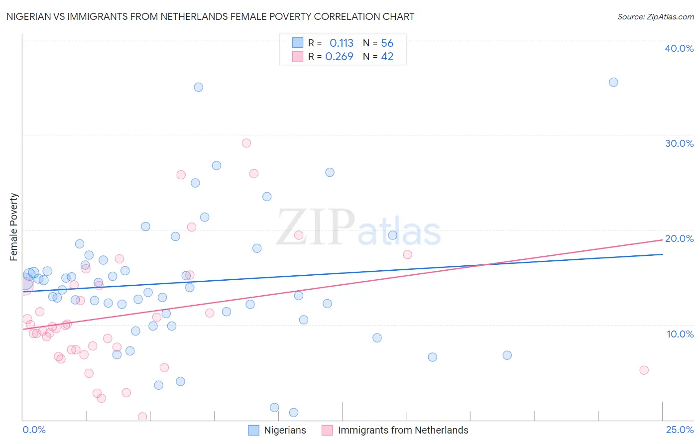 Nigerian vs Immigrants from Netherlands Female Poverty